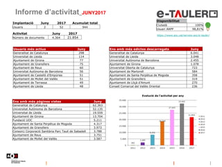 Informe d’activitat_JUNY2017
Disponibilitat
Ciutadà 100%
Usuari AAPP 98,81%
https://www.aoc.cat/serveis-aoc/e-tauler/
Implantació Juny 2017 Acumulat total
Usuaris 2 52 944
Activitat Juny 2017
Número de documents 4.364 21.854
Usuaris més actius Juny
Generalitat de Catalunya 298
Universitat de Lleida 114
Ajuntament de Girona 77
Ajuntament de Granollers 75
Ajuntament de Reus 60
Universitat Autònoma de Barcelona 56
Ajuntament de Castelló d'Empúries 51
Ajuntament de Mollet del Vallès 51
Ajuntament de Terrassa 49
Ajuntament de Lleida 48
Ens amb més edictes descarregats Juny
Generalitat de Catalunya 6.041
Universitat de Lleida 3.048
Universitat Autònoma de Barcelona 2.455
Ajuntament de Girona 1.078
Universitat Oberta de Catalunya 723
Ajuntament de Martorell 584
Ajuntament de Santa Perpètua de Mogoda 358
Ajuntament de Granollers 319
Ajuntament de Lliçà d'Amunt 270
Consell Comarcal del Vallès Oriental 236
Ens amb més pàgines vistes Juny
Generalitat de Catalunya 62.363
Universitat Autònoma de Barcelona 52.135
Universitat de Lleida 19.559
Ajuntament de Girona 13.704
Fundació UOC 5.211
Ajuntament de Santa Perpètua de Mogoda 4.317
Ajuntament de Granollers 3.973
Consorci Corporació Sanitària Parc Taulí de Sabadell 3.788
Ajuntament de Reus 3.751
Ajuntament de Mollet del Vallès 3.587
 