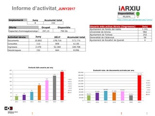 Informe d’activitat_JUNY2017
https://www.aoc.cat/serveis-aoc/i-arxiu/
Disponibilitat
99,66%
Oferta Ocupat Disponible
Capacitat d'emmagatzematge 297,15 790 Gb
Implantació Juny Acumulat total
8 152
Activitat iArxiu Juny 2017 Acumulat total
Documents 10.802 178.716 573.776
Consultes 112 858 6.130
Ingressos 2.476 52.360 100.708
Descàrregues 152 664 8.096
Usuaris més actius iArxiu (Ingressos) Juny
Ajuntament de Parets del Vallès 1.141
Universitat de Girona 982
Ajuntament de Tortosa 252
Generalitat de Catalunya 58
Ajuntament de Rocafort de Queralt 4
 