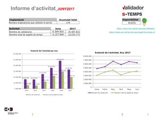 Informe d’activitat_JUNY2017
Implantació Acumulat total
Nombre d'aplicacions que utilitzen el servei 178
https://www.aoc.cat/serveis-aoc/validador/
https://www.aoc.cat/serveis-aoc/segell-de-temps-2/
Disponibilitat
99,82%
Activitat Juny 2017
Nombre de validacions 6.309.925 35.587.821
Nombre total de segells de temps 4.157.949 22.635.771
 