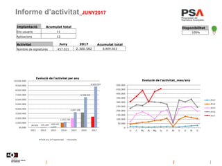 Informe d’activitat_JUNY2017
Implantació Acumulat total
Ens usuaris 11
Aplicacions 12
Disponibilitat
100%
Activitat Juny 2017 Acumulat total
Nombre de signatures 457.021 2.300.582 8.809.003
 