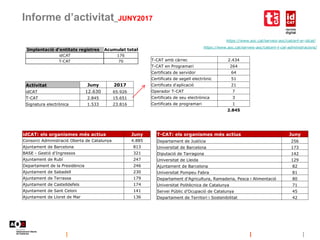 Informe d’activitat_JUNY2017
https://www.aoc.cat/serveis-aoc/catcert-er-idcat/
https://www.aoc.cat/serveis-aoc/catcert-t-cat-administracions/
Implantació d'entitats registres Acumulat total
idCAT 176
T-CAT 70
Activitat Juny 2017
idCAT 12.630 65.926
T-CAT 2.845 15.651
Signatura electrònica 1.533 23.816
T-CAT amb càrrec 2.434
T-CAT en Programari 264
Certificats de servidor 64
Certificats de segell electrònic 51
Certificats d'aplicació 21
Operador T-CAT 7
Certificats de seu electrònica 3
Certificats de programari 1
2.845
idCAT: els organismes més actius Juny
Consorci Administració Oberta de Catalunya 4.885
Ajuntament de Barcelona 813
BASE - Gestió d'Ingressos 321
Ajuntament de Rubí 247
Departament de la Presidència 246
Ajuntament de Sabadell 230
Ajuntament de Terrassa 179
Ajuntament de Castelldefels 174
Ajuntament de Sant Celoni 141
Ajuntament de Lloret de Mar 136
T-CAT: els organismes més actius Juny
Departament de Justícia 256
Universitat de Barcelona 173
Diputació de Tarragona 142
Universitat de Lleida 129
Ajuntament de Barcelona 82
Universitat Pompeu Fabra 81
Departament d'Agricultura, Ramaderia, Pesca i Alimentació 80
Universitat Politècnica de Catalunya 71
Servei Públic d’Ocupació de Catalunya 45
Departament de Territori i Sostenibilitat 42
 