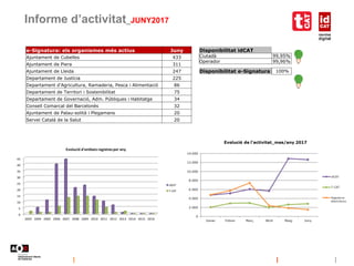 Informe d’activitat_JUNY2017
Disponibilitat idCAT
Ciutadà 99,95%
Operador 99,96%
Disponibilitat e-Signatura 100%
0
5
10
15
20
25
30
35
40
45
2003 2004 2005 2006 2007 2008 2009 2010 2011 2012 2013 2014 2015 2016
Evolució d'entitats registres per any
idCAT
T-CAT
e-Signatura: els organismes més actius Juny
Ajuntament de Cubelles 433
Ajuntament de Piera 311
Ajuntament de Lleida 247
Departament de Justícia 225
Departament d'Agricultura, Ramaderia, Pesca i Alimentació 86
Departament de Territori i Sostenibilitat 75
Departament de Governació, Adm. Públiques i Habitatge 34
Consell Comarcal del Barcelonès 32
Ajuntament de Palau-solità i Plegamans 20
Servei Català de la Salut 20
 