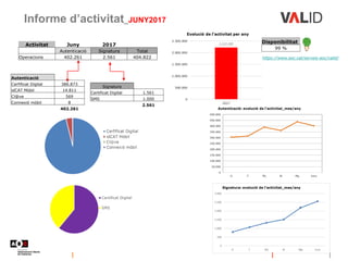 Informe d’activitat_JUNY2017
https://www.aoc.cat/serveis-aoc/valid/
Disponibilitat
99 %
Activitat Juny 2017
Autenticació Signatura Total
Operacions 402.261 2.561 404.822
Autenticació
Cerfificat Digital 386.873
idCAT Mòbil 14.811
Cl@ve 569
Connexió mòbil 8
402.261
Signatura
Certificat Digital 1.561
SMS 1.000
2.561
 