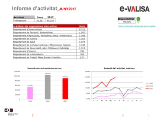 Informe d’activitat_JUNY2017
https://www.aoc.cat/serveis-aoc/e-valisa/
Disponibilitat
99,21%
Activitat Juny 2017
Tramitacions 20.217 90.210
e-Valisa: els organismes més actius Juny
Departament d'Ensenyament 8.710
Departament de Territori i Sostenibilitat 1.597
Departament d'Agricultura, Ramaderia, Pesca i Alimentació 1.390
Departament de Justícia 1.353
Departament de Salut 1.349
Departament de la Vicepresidència i d'Economia i Hisenda 1.342
Departament de Governació, Adm. Públiques i Habitatge 1.312
Departament d'Interior 790
Departament de la Presidència 780
Departament de Treball, Afers Socials i Famílies 537
 