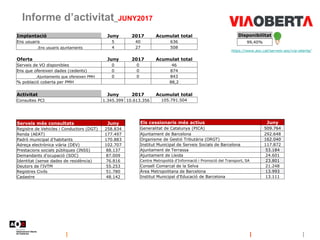 Informe d’activitat_JUNY2017
Disponibilitat
99,40%
https://www.aoc.cat/serveis-aoc/via-oberta/
Implantació Juny 2017 Acumulat total
Ens usuaris 5 40 636
.Ens usuaris ajuntaments 4 27 508
Oferta Juny 2017 Acumulat total
Serveis de VO disponibles 0 0 46
Ens que ofereixen dades (cedents) 0 0 874
.Ajuntaments que ofereixen PMH 0 0 843
% població coberta per PMH 88,2
Activitat Juny 2017 Acumulat total
Consultes PCI 1.345.399 10.613.356 105.791.504
Serveis més consultats Juny
Registre de Vehicles i Conductors (DGT) 258.834
Renda (AEAT) 177.497
Padró municipal d'habitants 170.883
Adreça electrònica viària (DEV) 102.707
Prestacions socials públiques (INSS) 88.137
Demandants d'ocupació (SOC) 87.009
Identitat (sense dades de residència) 76.816
Deutors de l'IVTM 55.253
Registres Civils 51.780
Cadastre 48.142
Els cessionaris més actius Juny
Generalitat de Catalunya (PICA) 509.764
Ajuntament de Barcelona 292.648
Organisme de Gestió Tributària (ORGT) 162.040
Institut Municipal de Serveis Socials de Barcelona 117.872
Ajuntament de Terrassa 53.184
Ajuntament de Lleida 24.601
Centre Metropolità d'Informació i Promoció del Transport, SA 23.801
Consell Comarcal de la Selva 21.248
Àrea Metropolitana de Barcelona 13.993
Institut Municipal d'Educació de Barcelona 13.111
 