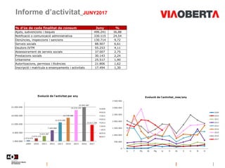 Informe d’activitat_JUNY2017
% d'ús de cada finalitat de consum Juny %
Ajuts, subvencions i beques 496.241 36,88
Notificació o comunicació administrativa 330.115 24,54
Denúncies, inspeccions i sancions 130.714 9,72
Serveis socials 88.907 6,61
Deutors IVTM 55.253 4,11
Assessorament de serveis socials 37.007 2,75
Prestacions socials 30.143 2,24
Urbanisme 25.517 1,90
Autoritzacions, permisos i llicències 21.806 1,62
Inscripció i matrícula a ensenyaments i activitats 17.494 1,30
 