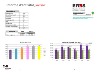 Informe d’activitat_JUNY2017
Disponibilitat
Usuari 99,52%
https://www.aoc.cat/serveis-aoc/eres-
registre-d-entrada-i-sortida/
Implantació
Ajuntaments 240
Consell comarcal 19
Consorci 23
Diputació 2
Ens de gestió 13
EMD 1
Universitat 3
Ens instrumental 2
Societat participada 1
304
Activitat Juny 2017
entrades sortides
Volum registres 39.637 25.756
 