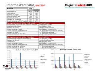 Informe d’activitat_JUNY2017
https://www.aoc.cat/serveis-aoc/registre-unificat-mux/
Activitat Juny
entrades sortides
Registre EACAT 18.171 19.441
Registre propi 6.735 6.639
Diputació de Girona 1.795 2.934
Registre Consorci AOC 1.202 1.741
Diputació de Lleida 573 293
Diputació de Tarragona 225 155
Consell Comarcal de l'Alt Penedès 163 274
Els organismes més actius (Entrades) Juny Registre
Departament de Governació, Adm. Públiques i Habitatge 3.558 Registre EACAT
Departament de Cultura 814 Registre propi
Diputació de Girona 368 Diputació de Girona
Consell Comarcal d'Osona 129 Registre Consorci AOC
Consell Comarcal de l'Alt Empordà 86 Consell Comarcal de l'Alt Penedès
Diputació de Lleida 84 Diputació de Lleida
Consell Comarcal del Baix Ebre 36 Diputació de Tarragona
Els organismes més actius (Sortides) Juny Registre
Departament de Territori i Sostenibilitat 3.211 Registre EACAT
Diputació de Girona 2.067 Diputació de Girona
Consorci AOC 976 Registre propi
Consell Comarcal d'Osona 214 Registre Consorci AOC
Consell Comarcal de l'Alt Empordà 135 Consell Comarcal de l'Alt Penedès
Consell Comarcal del Solsonès 44 Diputació de Lleida
Consell Comarcal del Montsià 37 Diputació de Tarragona
 