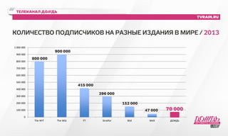 телеканал до///дь 
tvrain.ru 
КОЛИЧЕСТВО ПОДПИСЧИКОВ НА РАЗНЫЕ ИЗДАНИЯ В МИРЕ / 2013 
800 000 
900 900 000 
000 
415 415 000 
000 
296 000 
152 152 000 
47 47 000 000 70 70 000 
000 
1 000 000 
900 000 
800 000 
700 000 
600 000 
500 000 
400 000 
300 000 
200 000 
100 000 
0 
800 296 The NYT The WSJ FT Stratfor Bild Welt ДОЖДЬ 
 