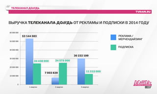 телеканал до///дь 
tvrain.ru 
Выручка телеканала ДО///ДЬ от рекламы и подписки в 2014 году 
53 144 583 
24 436 000 24 575 000 
7 955 629 
30 232 199 
24 436 000 24 575 000 
11 515 000 
60 000 000 
50 000 000 
40 000 000 
30 000 000 
20 000 000 
10 000 000 
0 
1 квартал 2 квартал 3 квартал 
Подписка 
Реклама 
реклама / 
мерченда йзинг 
подписка 
53 144 583 
30 232 199 
7 955 629 
11 515 000 
 