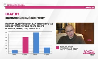 телеканал до///дь 
tvrain.ru 
Шаг #1 
Эксклюзивный контент 
михаил ходорковский дал ксении собчак 
первое телеинтервью после своего 
освобождения, 22 декабря 2013 
ден ь вы хода 
материала в эфир 
21 декабря 22 декабря 23 декабря 24 декабря 
4000 
3500 
3000 
2500 
2000 
1500 
1000 
500 
0 
 