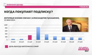 телеканал до///дь 
tvrain.ru 
когда покупают подписку? 
Интервью Ксении Собчак с Александром Лукашенко, 
21 мая 2014 
ден ь вы хода материала в эфир 
1000 
800 
600 
400 
200 
0 
19.май 20.май 21.май 22.май 23.май 24.май 25.май 26.май 27.май 
 