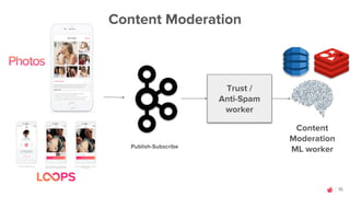 15
Content Moderation
Trust /
Anti-Spam
worker
Content
Moderation
ML workerPublish-Subscribe
 
