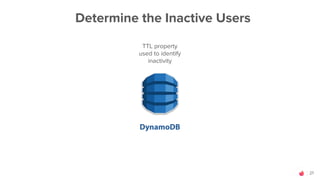 21
Determine the Inactive Users
TTL property
used to identify
inactivity
 