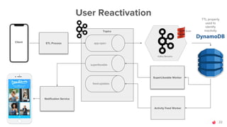 22
User Reactivation
app-open
superlikeable
Activity Feed Worker
Notification Service
ETL Process
TTL property
used to
ide...