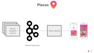 30
Places
Places
backend
service
Publish-Subscribe
Places Worker
Push
notifications
Recs
...
 