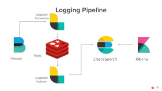 35
Logging Pipeline
Filebeat
Logstash
Forwarder
ElasticSearch Kibana
Logstash
Indexer
Redis
 