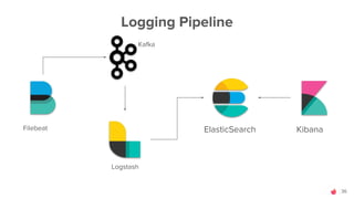36
Logging Pipeline
Filebeat ElasticSearch Kibana
Logstash
Kafka
 
