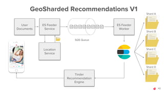 42
GeoSharded Recommendations V1
User
Documents
Tinder
Recommendation
Engine
Location
Service
SQS Queue
Shard A
Shard C
Sh...