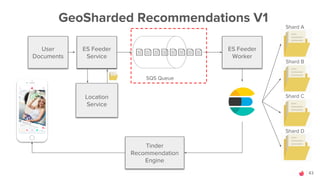 43
GeoSharded Recommendations V1
User
Documents
Tinder
Recommendation
Engine
Location
Service
SQS Queue
Shard A
Shard C
Sh...