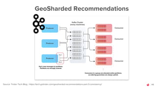 44
GeoSharded Recommendations
Source: Tinder Tech Blog - https://tech.gotinder.com/geosharded-recommendations-part-3-consi...