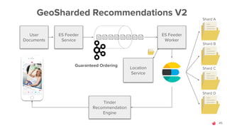 45
GeoSharded Recommendations V2
User
Documents
Tinder
Recommendation
Engine
Location
Service
Shard A
Shard C
Shard B
Shar...