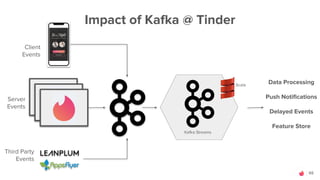 48
Impact of Kafka @ Tinder
Client
Events
Server
Events
Third Party
Events
Data Processing
Push Notifications
Delayed Even...