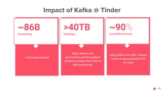 49
Impact of Kafka @ Tinder
~86B
Events/Day
~1M Events/Second
Cost Effectiveness
~90%
Using Kafka over SQS / Kinesis
saves...