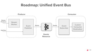 50
Roadmap: Unified Event Bus
Event
Publisher
Event
Subscriber
Stream
Worker Custom
Consumer
Destination
Producer Consumer...