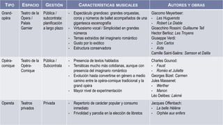 TIPO ESPACIO GESTIÓN CARACTERÍSTICAS MUSICALES AUTORES Y OBRAS
Grand-
opéra
Teatro de la
Ópera /
Palais
Garnier
Pública /
subcontrata:
planificación
a largo plazo
- Espectáculo grandioso: grandes orquestas,
coros y números de ballet acompañados de una
gigantesca escenografía
- Virtuosismo vocal / Simplicidad en grandes
números
- Temas extraídos del imaginario romántico
- Gusto por lo exótico
- Estructura conservadora
Giacomo Meyerbeer:
- Les Huguenots
- Robert Le Diable
Gioacchino Rossini: Guillaume Tell
Hector Berlioz: Les Troyens
Giuseppe Verdi:
- Don Carlos
- Aída
Camille Saint-Saëns: Samson et Dalila
Opéra-
comique
Teatro de la
Opéra-
Comique
Pública /
Subcontrata
- Presencia de textos hablados
- Temáticas mucho más cotidianas, aunque con
presencia del imaginario romántico
- Evolución hasta convertirse en género a medio
camino entre la opéra-comique tradicional y la
grand opéra
- Mayor nivel de experimentación
Charles Gounod:
- Faust
- Roméo et Juliette
Georges Bizet: Carmen
Jules Massenet:
- Werther
- Manon
Léo Delibes: Lakmé
Opereta Teatros
privados
Privada - Repertorio de carácter popular y consumo
inmediato
- Frivolidad y parodia en la elección de libretos
Jacques Offenbach:
- La belle Hélène
- Orphée aux enfers
 