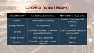 La solita forma (Basevi)
DENOMINACIÓN RELACIÓN ARGUMENTAL MOVIMIENTO DRAMÁTICO
Escena Presentación de la escena
Cinética (existe desarrollo
dramático)
[Tempo d’attacco] Giro argumental Cinética
Andante
Expresión pausada de la emoción
dominante (cavatina)
Estática (expresión estática de
una situación)
Tempo di mezzo Nuevo giro argumental Cinética
Cabaletta
Expresión enérgica de la nueva
situación
Estática
 