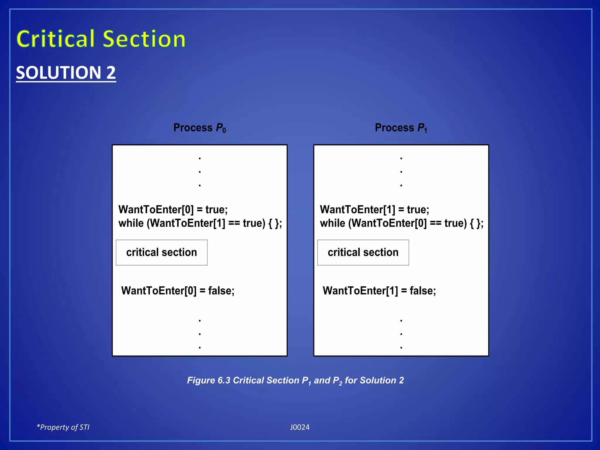 *Property of STI J0024
SOLUTION 2
Process P0
.
.
.
WantToEnter[0] = true;
while (WantToEnter[1] == true) { };
WantToEnter[0] = false;
.
.
.
critical section
Process P1
.
.
.
WantToEnter[1] = true;
while (WantToEnter[0] == true) { };
WantToEnter[1] = false;
.
.
.
critical section
Figure 6.3 Critical Section P1 and P2 for Solution 2
 