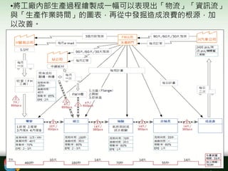•將工廠內部生產過程繪製成一幅可以表現出「物流」「資訊流」
與「生產作業時間」的圖表，再從中發掘造成浪費的根源，加
以改善。
 