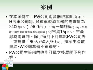 案例
• 在本案例中，FW公司消音器現狀圖所示，
H汽車公司每月4種車型消音器的需求量為
2400pcs（2400台），每一蝴蝶籃（tray，生產
線上用於裝載零件或產品的容器）可容納15pcs，生產
線為兩班制。除了每月下訂單給FW公司外
，並提供「90天/60天/30天」預示生產數
量給FW公司準備不鏽鋼材。
• FW公司生管部門收到訂單之後展開下列作
業。
 