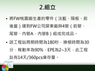 2.組立
• 將FW桃園廠生產的零件（法藍、隔板、前
後蓋）運到FW公司屏東廠與4管（前管、
尾管、內管A、內管B）組成完成品。
• 該工程站周期時間為180秒，換模時間為30
分，稼動率為90%，EPE為2∼3天，此工程
站有14天/360pcs庫存量。
 