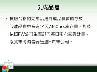 5.成品倉
• 檢驗合格的完成品送到成品倉暫時存放，
該成品倉中保有14天/360pcs庫存量，然後
依照FW公司生產部門每日兩次交貨計畫，
以貨車將消音器送達H汽車公司。
 