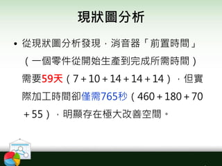 現狀圖分析
• 從現狀圖分析發現，消音器「前置時間」
（一個零件從開始生產到完成所需時間）
需要59天（7＋10＋14＋14＋14），但實
際加工時間卻僅需765秒（460＋180＋70
＋55），明顯存在極大改善空間。
 