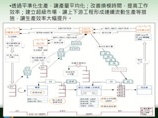 •透過平準化生產，讓產量平均化；改善換模時間，提高工作
效率；建立超級市場，讓上下游工程形成連續流動生產等措
施，讓生產效率大幅提升。
 