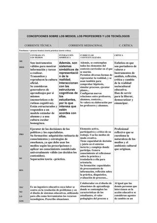 CONCEPCIONES SOBRE LOS MEDIOS, LOS PROFESORES Y LOS TECNÓLOGOS
CORRIENTE TÉCNICA CORRIENTE MEDIACIONAL C. CRÍTICA
Enseñanza = proceso técnico) (teoría práctica) (teoría crítica)
ME
DIOS
CENTRADA EN
LOS MEDIOS
INTERACCIÓN
SIMBÓLICA
CURRICULAR
CONTEXTUALIZADA
CRÍTICA
Son instrumentos
válidos para mostrar
información y tareas
a realizar.
Transmiten y
reproducen la cultura
oficial.
Se consideran
generadores de
aprendizajes por si
mismos
(memorísticos o de
rutinas cognitivas).
Están estructurados y
responden a un
modelo estándar de
alumno y a una
cultura escolar
homogénea.
Además, son
sistemas
simbólicos de
representació
n de la
realidad.
Interaccionan
con las
estructuras
cognitivas de
los
estudiantes,
por lo que
interesa que
estén
acordes con
ellas.
Además, se contemplan
todos los elementos del
contexto curricular en el que
se usarán.
Permiten diversas formas de
representar la realidad, y se
usan también para
comprobar hipótesis,
simular procesos, ejecutar
planes...
Configuran nuevas
relaciones entre profesores,
alumnos, contexto...
Se valora su elaboración por
los profesores y alumnos.
Enfatiza en que
son portadores de
valores e
Instrumentos de
análisis, reflexión,
crítica y cambio
de la realidad
sociocultural
educativa.
Han de servir
para la liberar,
democratizar y
emancipar.
PRO
FE
SO
RES
Ejecutor de las decisiones de los
políticos y los especialistas.
Su formación: adquisición rutinaria de
conocimientos y estrategias de
enseñanza, ya que debe usar los
medios según las prescripciones y
aplicar un conocimiento considerado
universalmente válido (no deciden los
contenidos).
Separación teoría - práctica.
Elemento activo,
participativo y crítico de su
trabajo. Usa los medios de
modo creativo.
Tiene capacidad de decisión
y juicio en el entorno
incierto y complejo donde
participa. Genera
conocimiento al reflexionar
sobre la práctica y
trasladarlo a ella para
orientarla.
Su formación: capacidades
de procesamiento de
información, reflexión sobre
la práctica, diagnóstico,
evaluación de procesos...
Profesional
reflexivo que se
cuestiona la
naturaleza de los
medios y el
ambiente cultural
que originan.
TEC
NO
LO
GOS
Es un ingeniero educativo cuya labor se
centra en la resolución de problemas y en
el diseño de sistemas educativos, utilizando
para ello como herramientas los recursos
tecnológicos. Prescribe situaciones
Colaborador en el diseño de
situaciones de aprendizaje
donde se contemplen las
características de los
estudiantes, el valor
pedagógico del proceso a
Al igual que las
demás personas que
intervienen en la
acción educativa se
consideran agentes
de cambio en un
 