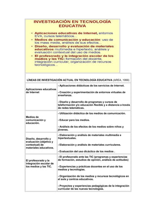 LÍNEAS DE INVESTIGACIÓN ACTUAL EN TECNOLOGÍA EDUCATIVA (AREA, 1999)
Aplicaciones educativas
de Internet
- Aplicaciones didácticas de los servicios de Internet.
- Creación y experimentación de entornos virtuales de
enseñanza.
- Diseño y desarrollo de programas y cursos de
teleformación y/o educación flexible y a distancia a través
de redes telemáticas.
Medios de
comunicación y
educación.
- Utilización didáctica de los medios de comunicación.
- Educar para los medios.
- Análisis de los efectos de los medios sobre niños y
jóvenes.
Diseño, desarrollo y
evaluación (objetiva y
contextual) de
materiales educativos.
- Elaboración y análisis de materiales multimedia e
hipertextuales.
- Elaboración y análisis de materiales curriculares.
- Evaluación del uso dicáctico de los medios .
El profesorado y la
integración escolar de
los medios y las TIC.
- El profesorado ante las TIC (programas y experiencias
de formación, estudios de opinión, análisis de actitudes)
- Experiencias y prácticas docentes en el uso de los
medios y tecnologías.
- Organización de los medios y recursos tecnológicos en
el aula y centros educativos.
- Proyectos y experiencias pedagógicas de la integración
curricular de las nuevas tecnologías.
 