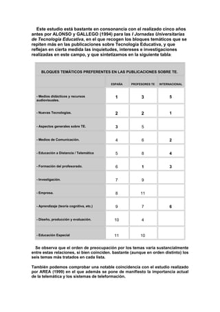 Este estudio está bastante en consonancia con el realizado cinco años
antes por ALONSO y GALLEGO (1994) para las I Jornadas Universitarias
de Tecnología Educativa, en el que recogen los bloques temáticos que se
repiten más en las publicaciones sobre Tecnología Educativa, y que
reflejan en cierta medida las inquietudes, intereses e investigaciones
realizadas en este campo, y que sintetizamos en la siguiente tabla:
BLOQUES TEMÁTICOS PREFERENTES EN LAS PUBLICACIONES SOBRE TE.
ESPAÑA PROFESORES TE INTERNACIONAL
- Medios didácticos y recursos
audiovisuales.
1 3 5
- Nuevas Tecnologías. 2 2 1
- Aspectos generales sobre TE. 3 5
- Medios de Comunicación. 4 6 2
- Educación a Distancia / Telemática 5 8 4
- Formación del profesorado. 6 1 3
- Investigación. 7 9
- Empresa. 8 11
- Aprendizaje (teoría cognitiva, etc.) 9 7 6
- Diseño, producción y evaluación. 10 4
- Educación Especial 11 10
Se observa que el orden de preocupación por los temas varía sustancialmente
entre estas relaciones, si bien coinciden. bastante (aunque en orden distinto) los
seis temas más tratados en cada lista.
También podemos comprobar una notable coincidencia con el estudio realizado
por AREA (1999) en el que además se pone de manifiesto la importancia actual
de la telemática y los sistemas de teleformación.
 