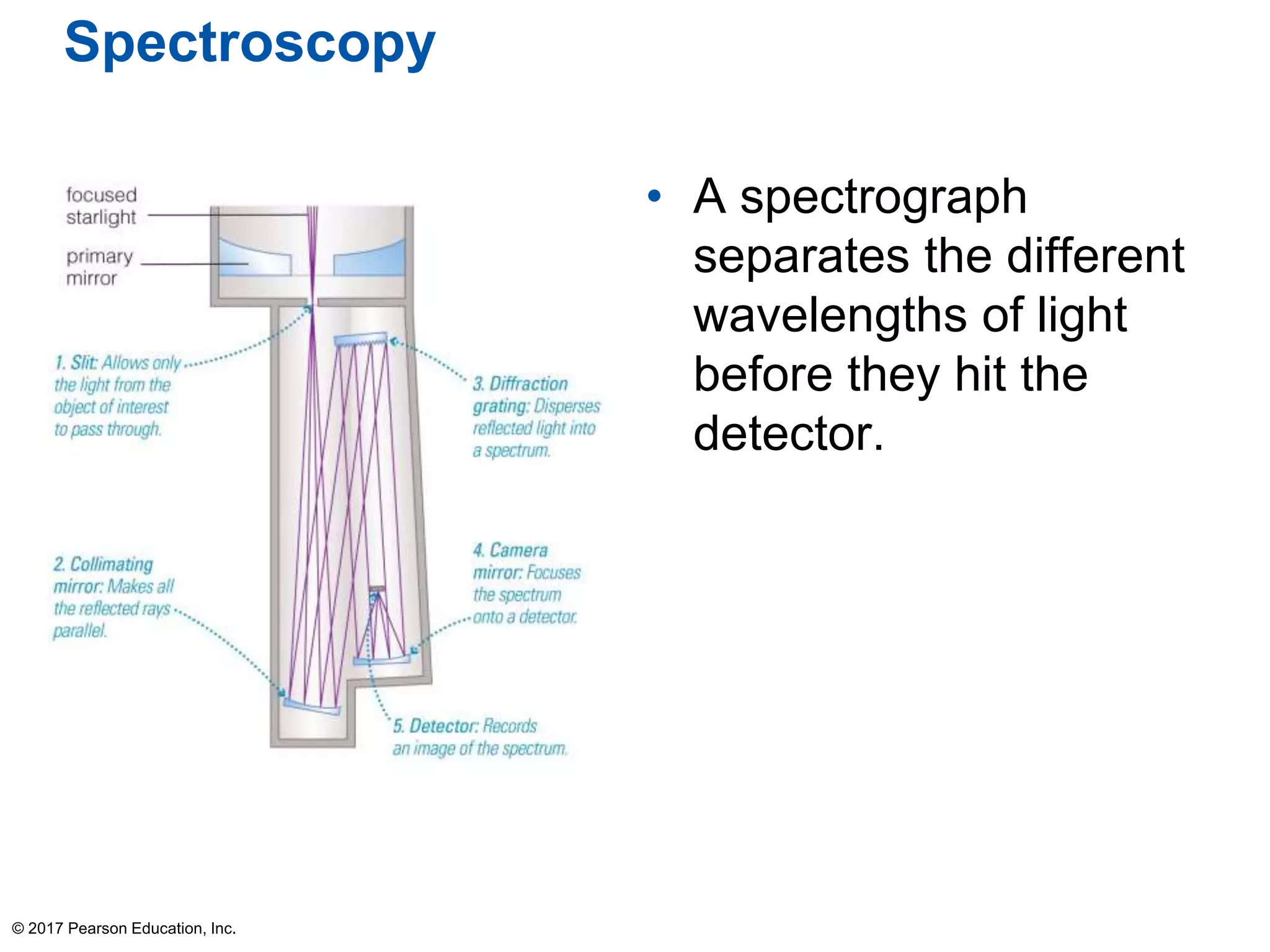 Spectroscopy
• A spectrograph
separates the different
wavelengths of light
before they hit the
detector.
© 2017 Pearson Education, Inc.
 