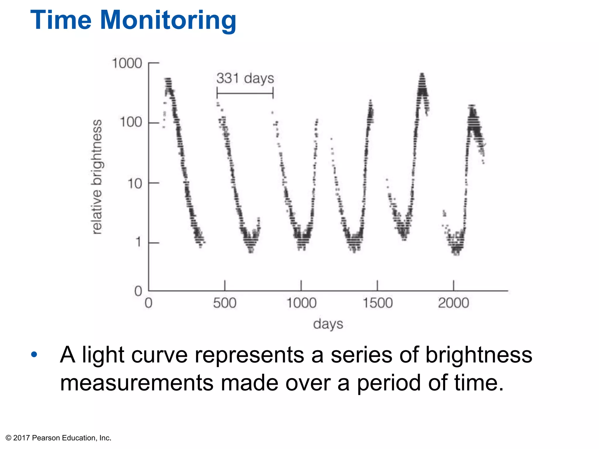Time Monitoring
• A light curve represents a series of brightness
measurements made over a period of time.
© 2017 Pearson Education, Inc.
 