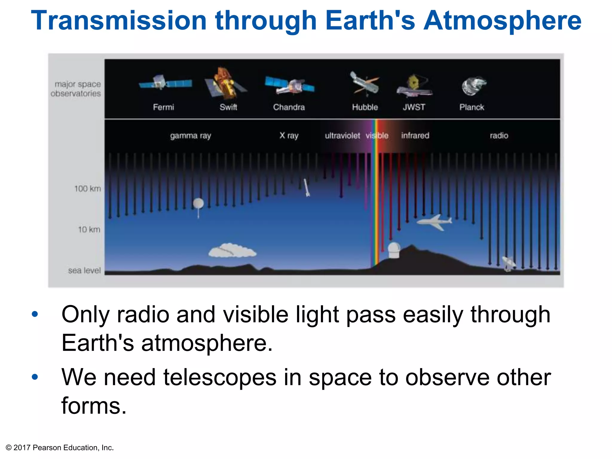 Transmission through Earth's Atmosphere
• Only radio and visible light pass easily through
Earth's atmosphere.
• We need telescopes in space to observe other
forms.
© 2017 Pearson Education, Inc.
 