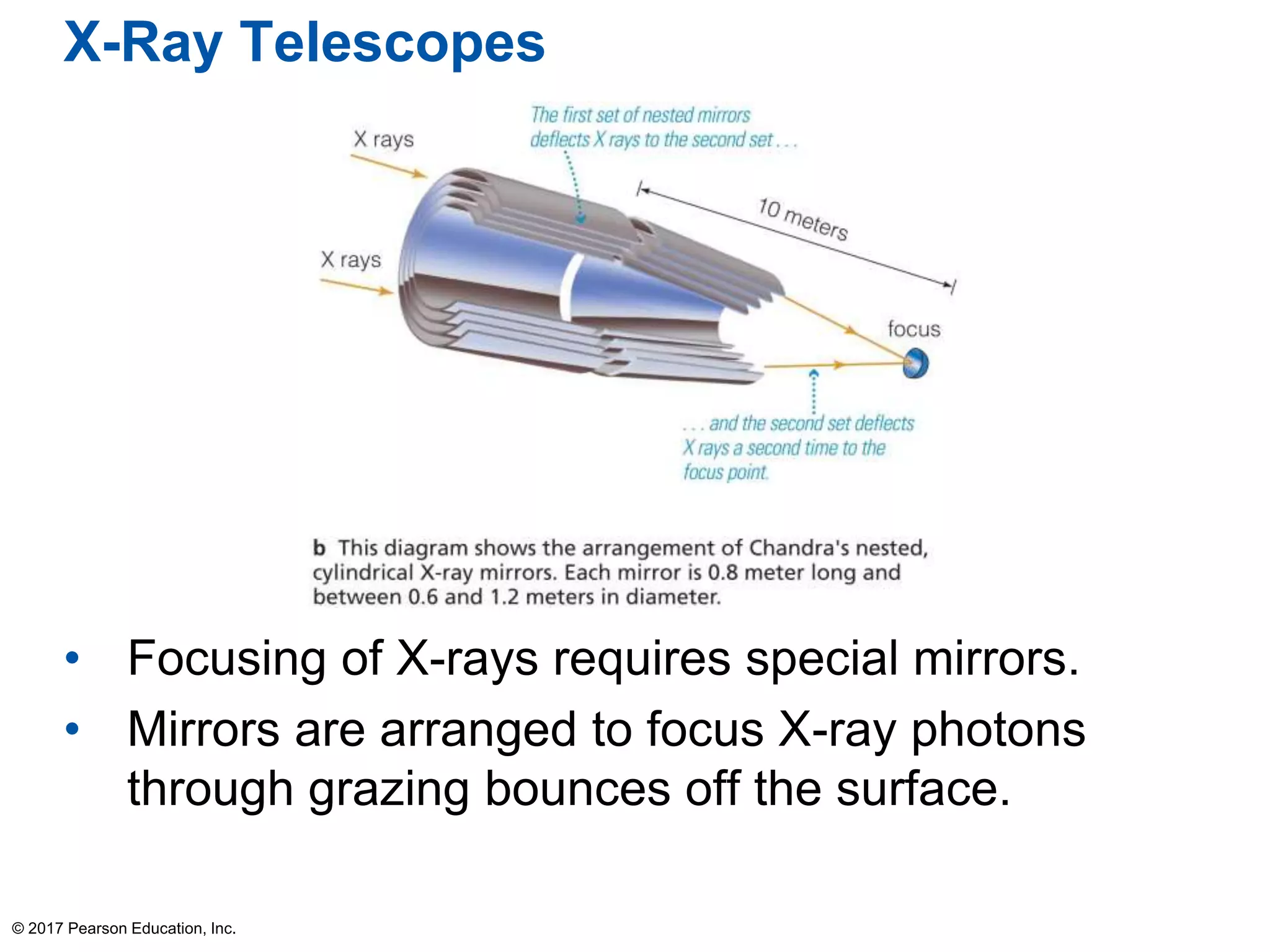 X-Ray Telescopes
• Focusing of X-rays requires special mirrors.
• Mirrors are arranged to focus X-ray photons
through grazing bounces off the surface.
© 2017 Pearson Education, Inc.
 