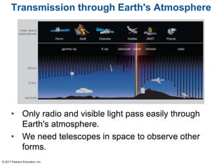 Transmission through Earth's Atmosphere
• Only radio and visible light pass easily through
Earth's atmosphere.
• We need telescopes in space to observe other
forms.
© 2017 Pearson Education, Inc.
 