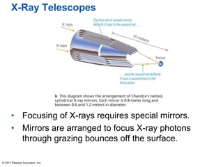 X-Ray Telescopes
• Focusing of X-rays requires special mirrors.
• Mirrors are arranged to focus X-ray photons
through grazing bounces off the surface.
© 2017 Pearson Education, Inc.
 