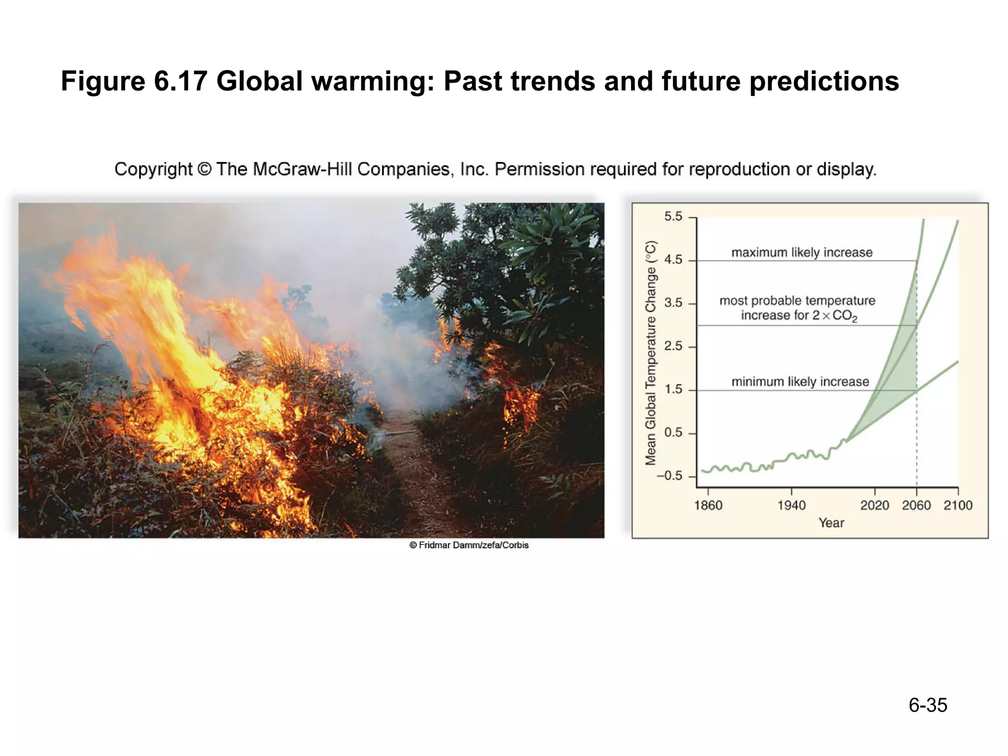 Figure 6.17 Global warming: Past trends and future predictions 