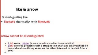 like	
  &	
  arrow	
  
	
  Disambigua(ng	
  like	
  :	
  
•	
  	
  like#a#1	
  shares	
  like	
  	
  with	
  ﬂies#v#8	
  	...