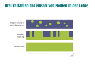 Drei Varianten des Einsatz von Medien in der Lehre
 